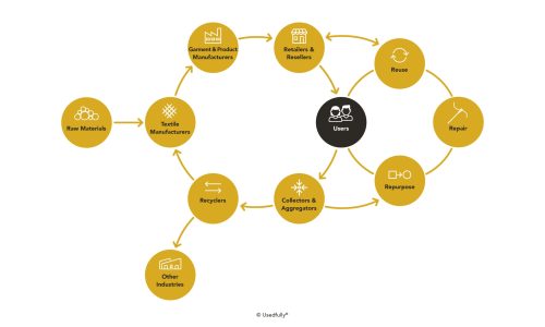 Engage forward and backward in the value chain, to help support the adoption of recycled textiles